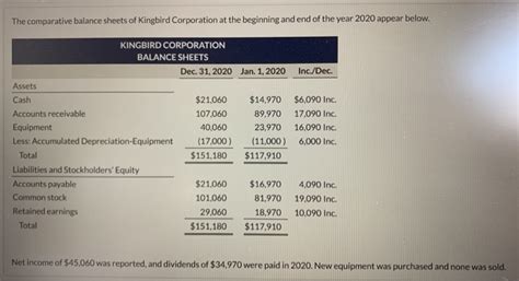 Solved The Comparative Balance Sheets Of Kingbird Chegg