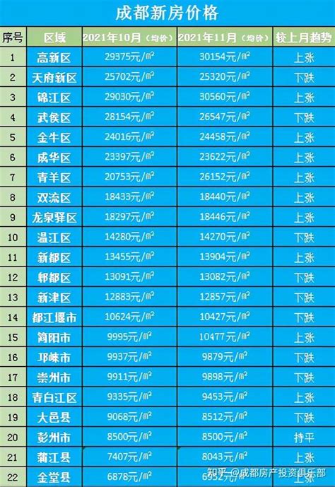 成都买房，11月新房均价14336 元m² 知乎