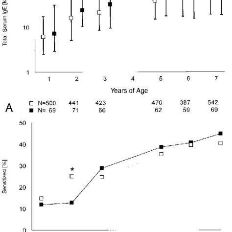 Total Serum IgE Levels Top Panel And Allergic Sensitization To Common