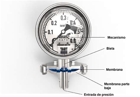 Utilizaci N Y Ventajas De Los Man Metros De Membrana Blog De Wika