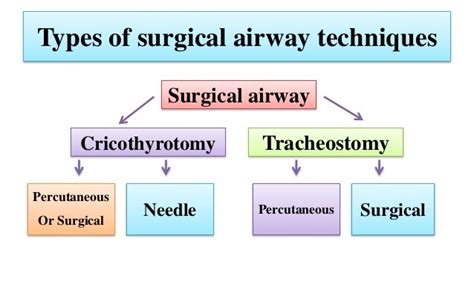 Surgical Airway Techniques