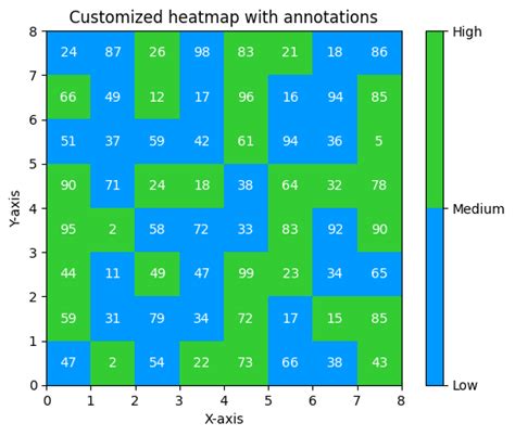 How To Draw 2d Heatmap Using Matplotlib In Python Geeksforgeeks