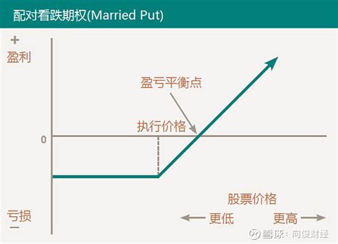 图解8种常用期权策略干货 图解8种常用期权策略本文将以图文形式为大家介绍8种期权策略，每张图的x轴代表标的股票的价格，y轴代表期权的盈利和