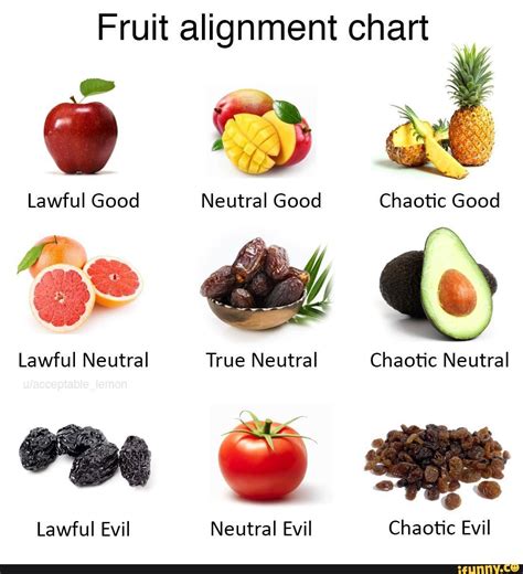 Fruit Alignment Chart Lawful Good Neutral Good Chaotic Good True