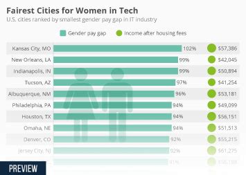 Chart The Gender Pay Gap In Developed Nations Visualised Statista