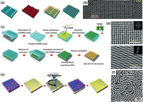 A B Schematic Process Flow For The Fabrication Of A Bilayer BCP Array