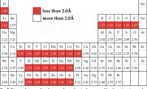 Figure From Dft Calculation For Adatom Adsorption On Graphene