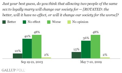 Majority Of Americans Continue To Oppose Gay Marriage