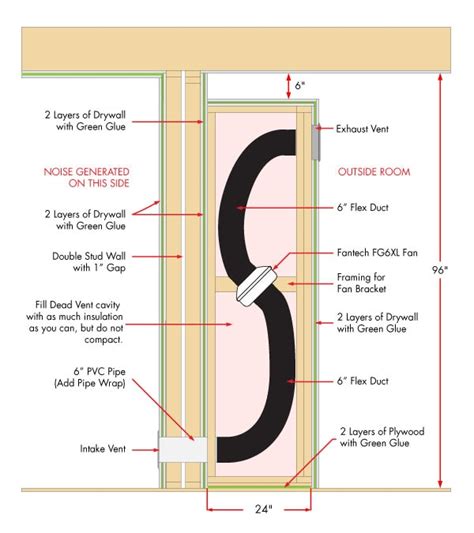 How to build a dead vent system