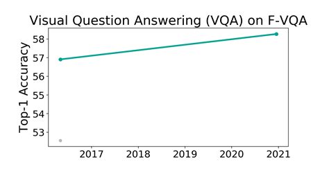 F VQA Benchmark Visual Question Answering VQA Papers With Code