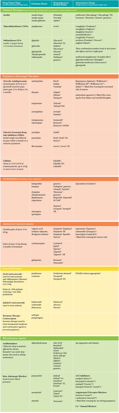 Prescription Medications And Weight Gain Obesity Action Coalition