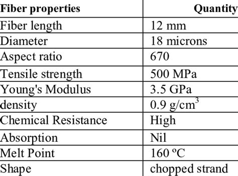 Properties of polypropylene fibers. | Download Table