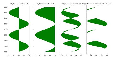 Matplotlib Axes Axes Fill Betweenx In Python Geeksforgeeks