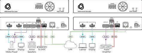 KDS-100EN Open–standard AVoIP 4K@60Hz streaming encoder with audio