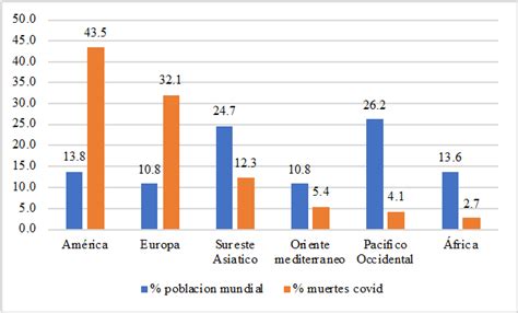 Mortalidad por Covid y la vulnerabilidad de América Latina