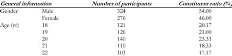 Participants Gender And Age Distribution Download Scientific Diagram