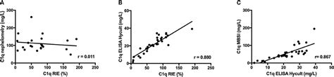 Frontiers Evaluation Of A Novel Immunoassay For Quantification Of C1q