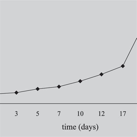 Pilocarpus Pennatifolius Growth Kinetics In Ms Medium With Mg L Of