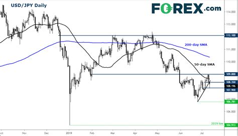 Usd Jpy Nears Resistance Ahead Of Us Cpi