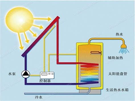 生活小知識，太陽能熱水器原理解密 每日頭條