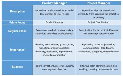 Product Manager Vs Project Manager 5 Main Differences Blogs