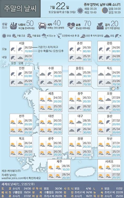 주말의 날씨 7월 22일 중앙일보