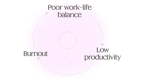 Burnout Poor Work Life Balance Low Productivity The Vicious Cycle