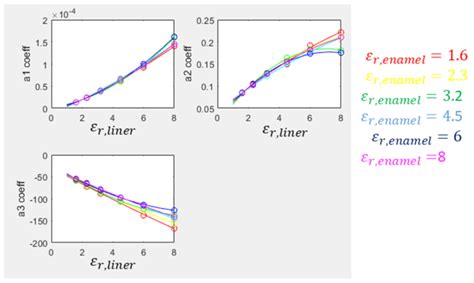 Ai í µí± ∈ 1 3 Polynomial Coefficients As A Function Of í µí¼ í