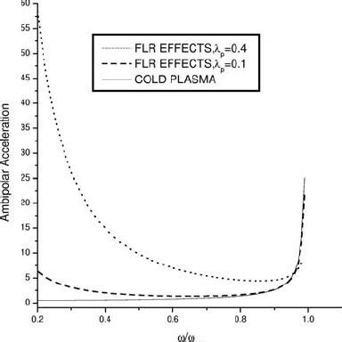 Plot Of Proton Acceleration Ambipolar In Dimensionless Unit Due To