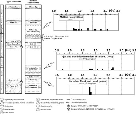 Schematic Stratigraphic Columns Of Upper Arrow Lake And Northern