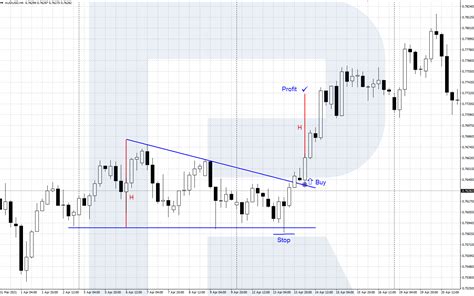 How To Trade Aud Usd Currency Pair R Blog Roboforex