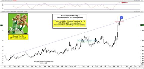 Us 10 Year Bond Yield Explained Share Trading Advice Tips And Guides