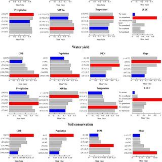 The Impact Of Driving Factor Classification Categories On Changes In