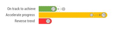 UNECE Report Shows Slowing Progress Towards SDGs | Mirage News