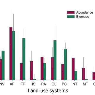 Earthworm Abundance Ind M In Grey Bars And Biomass G M In