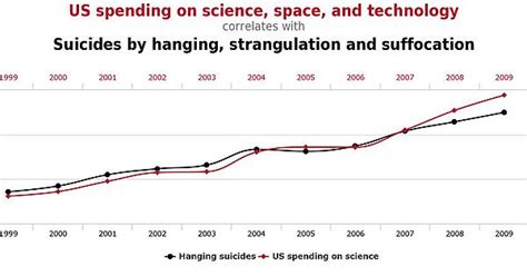 Spurious Correlations Album On Imgur