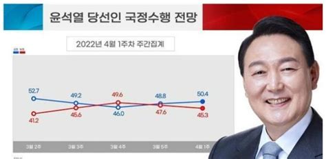 尹 당선인 국정수행 전망 긍정 504 리얼미터 네이트 뉴스