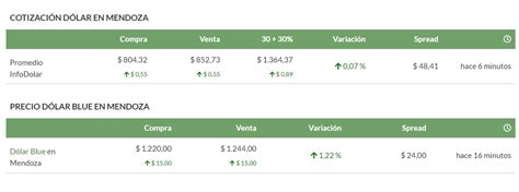 El dólar blue sigue aumentando a cuánto cerró este jueves