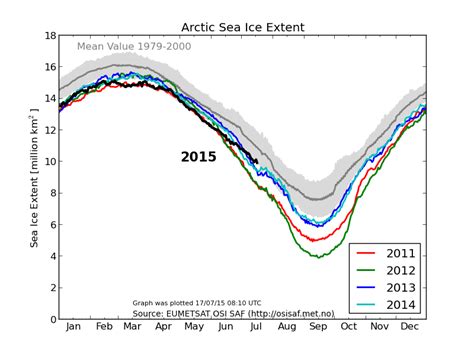 Arctic Sea Ice At Highest Extent For The Date In Last Five Years