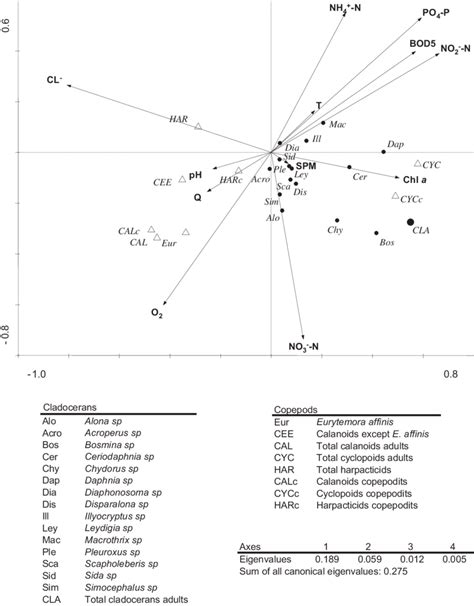 Rda Biplots Axis 1 And 2 Showing The Distribution Of Planktonic Download Scientific Diagram