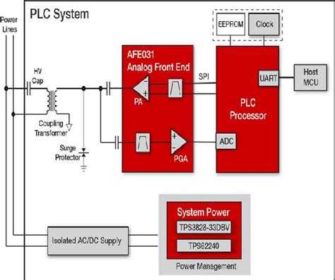 PLC Modem Internal Block Diagram | Download Scientific Diagram