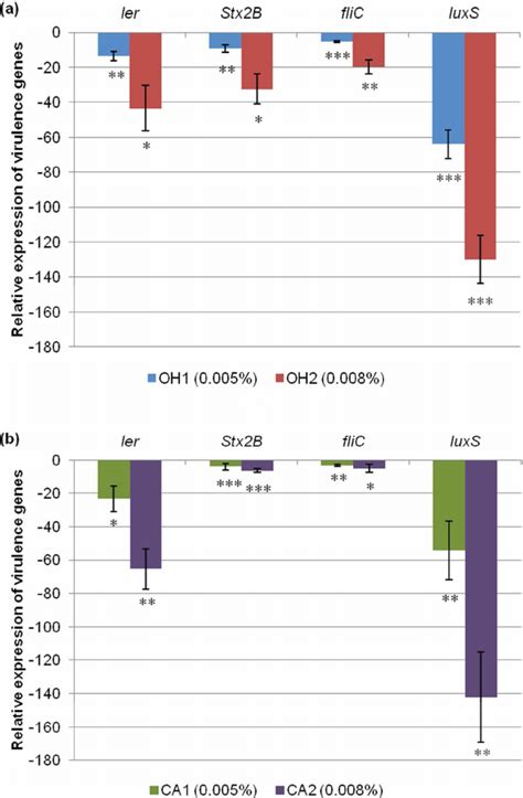 Effect Of Two Sub Lethal Concentrations Of A O Heracleoticum