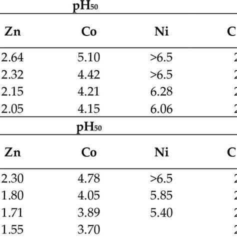 Metal Extraction Ph Isotherm Of Cyanex 272 A And Ionquest 801 B At