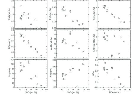 Harker Diagrams For Selected Major And Trace Elements Of The Dengzhazi