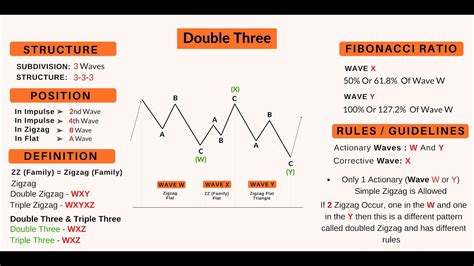 Double Correction Elliott Wave WXY Triple Correction Elliott Wave