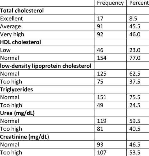 Biochemical Parameters Of The Participants Download Scientific Diagram