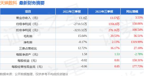 天娱数科（002354）2023年三季报简析：营收净利润同比双双增长，盈利能力上升公司数据显示