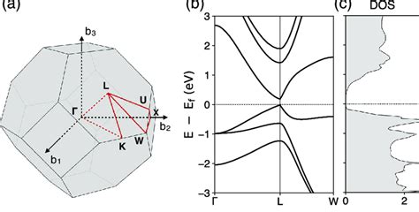 A Marked High Symmetry Points Within The Brillouin Zone Of The Rocksalt