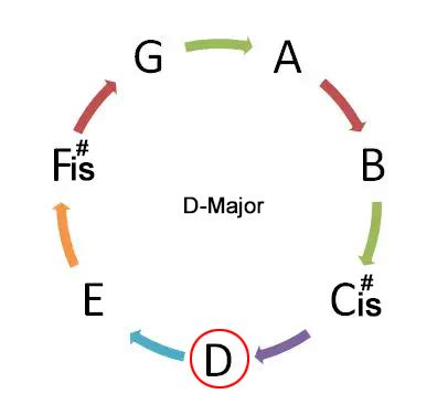 D major scale – KHPS Strings