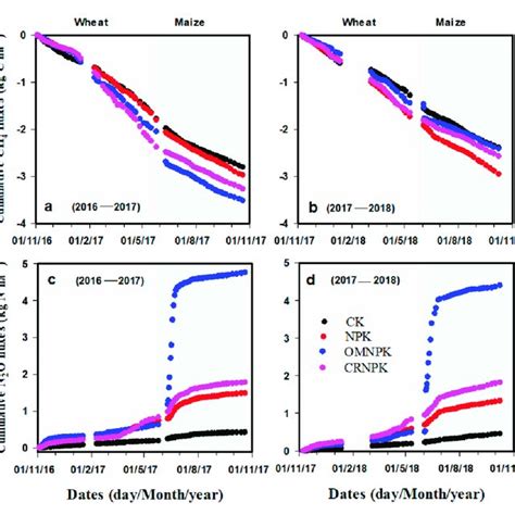 Seasonal And Annual Cumulative Ch 4 Fluxes Ab And Cumulative N 2 O